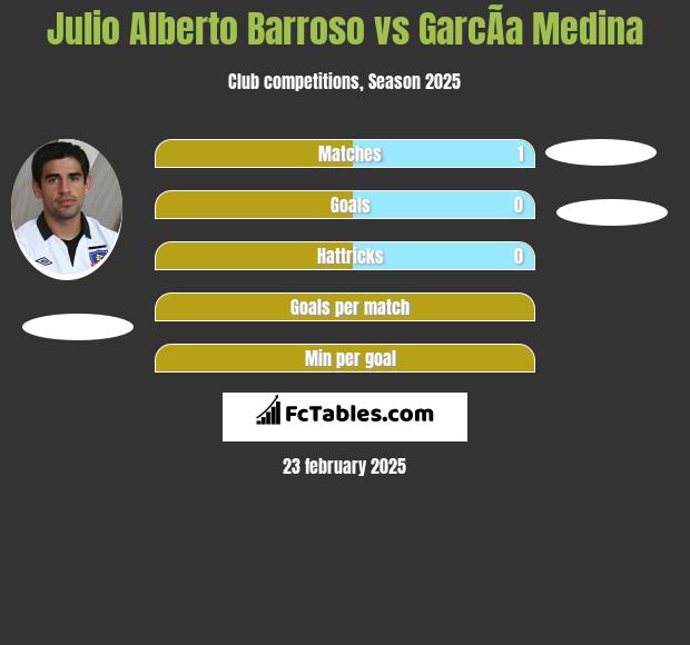 Julio Alberto Barroso vs GarcÃ­a Medina h2h player stats