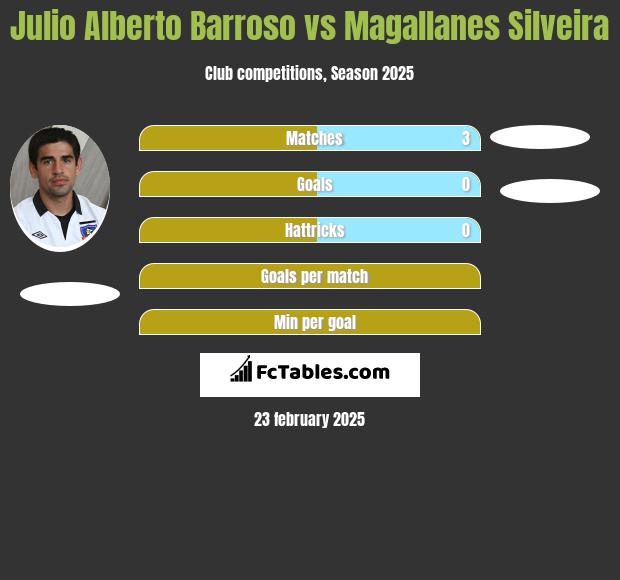 Julio Alberto Barroso vs Magallanes Silveira h2h player stats