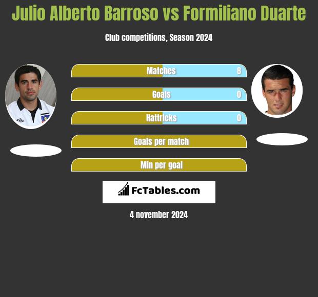 Julio Alberto Barroso vs Formiliano Duarte h2h player stats