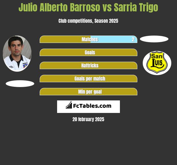 Julio Alberto Barroso vs Sarria Trigo h2h player stats