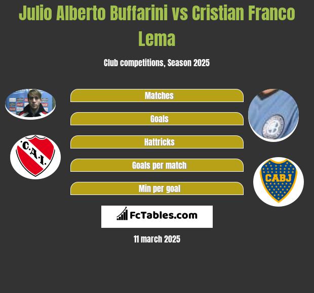 Julio Alberto Buffarini vs Cristian Franco Lema h2h player stats