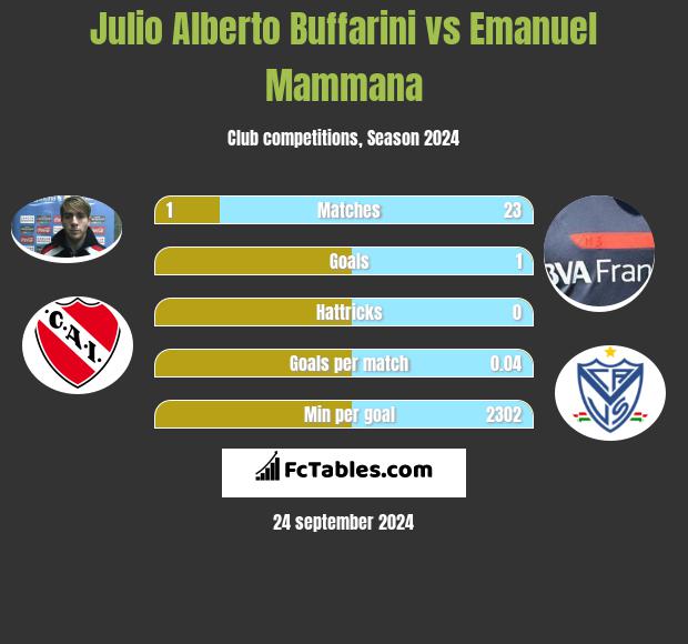 Julio Alberto Buffarini vs Emanuel Mammana h2h player stats