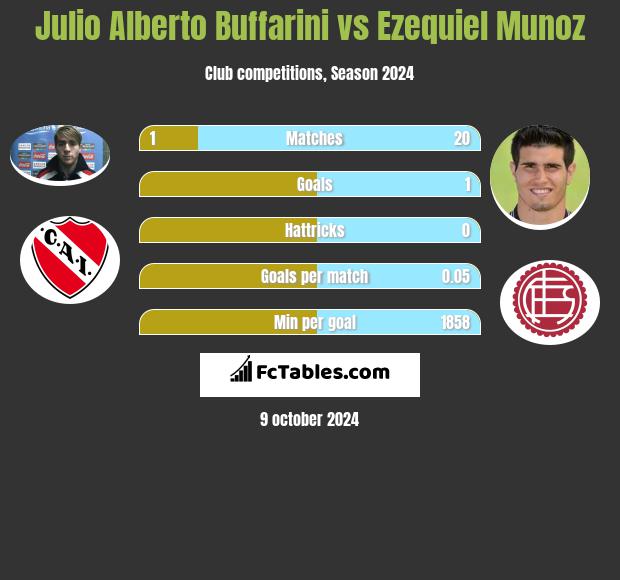 Julio Alberto Buffarini vs Ezequiel Munoz h2h player stats