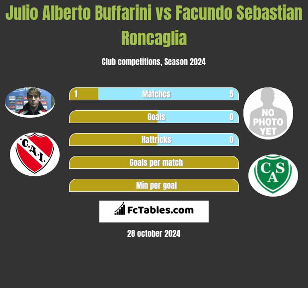 Julio Alberto Buffarini vs Facundo Sebastian Roncaglia h2h player stats