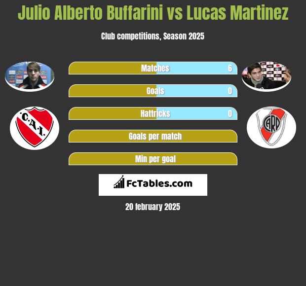 Julio Alberto Buffarini vs Lucas Martinez h2h player stats