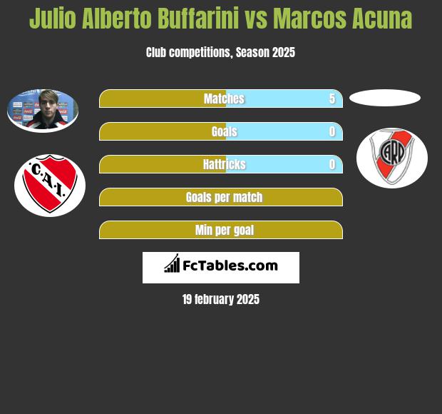 Julio Alberto Buffarini vs Marcos Acuna h2h player stats