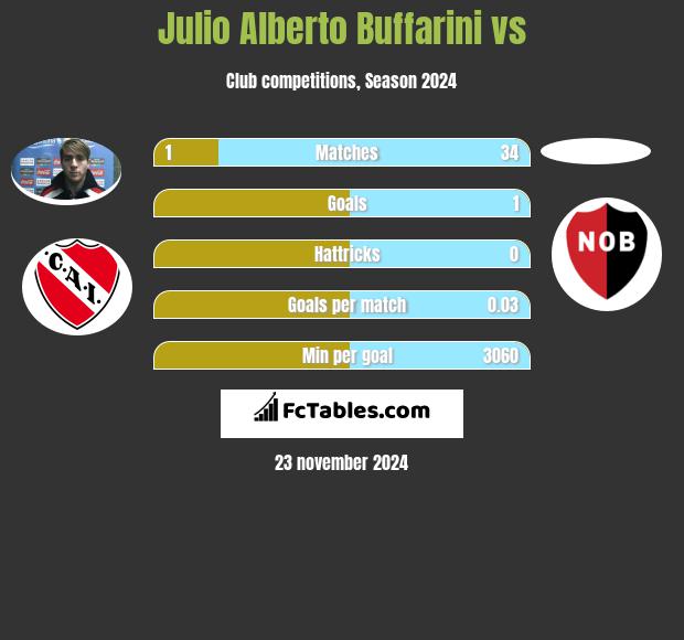 Julio Alberto Buffarini vs  h2h player stats