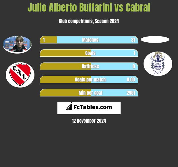 Julio Alberto Buffarini vs Cabral h2h player stats