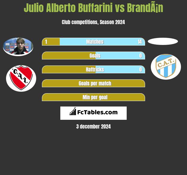 Julio Alberto Buffarini vs BrandÃ¡n h2h player stats