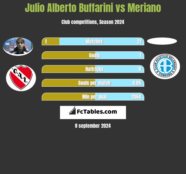 Julio Alberto Buffarini vs Meriano h2h player stats