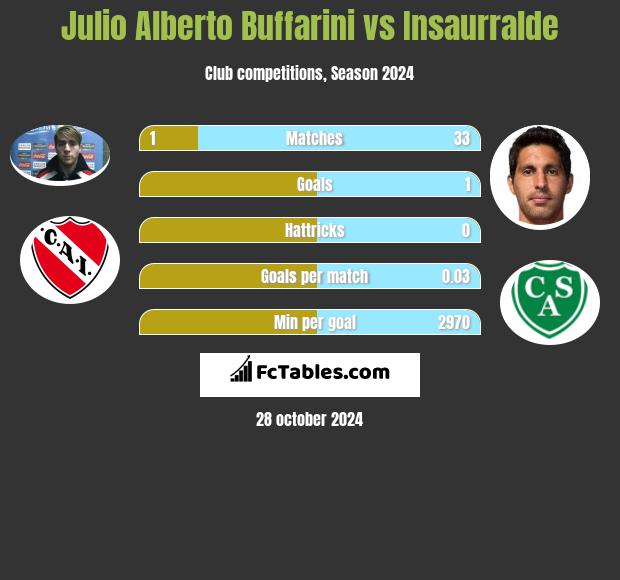 Julio Alberto Buffarini vs Insaurralde h2h player stats