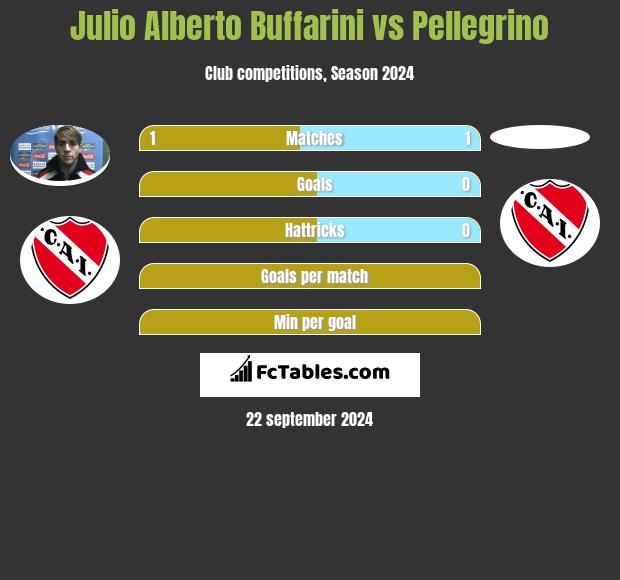 Julio Alberto Buffarini vs Pellegrino h2h player stats