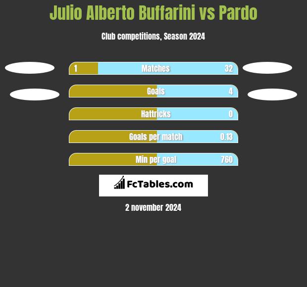 Julio Alberto Buffarini vs Pardo h2h player stats