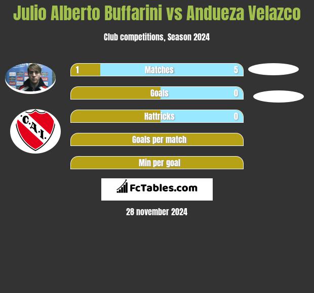 Julio Alberto Buffarini vs Andueza Velazco h2h player stats