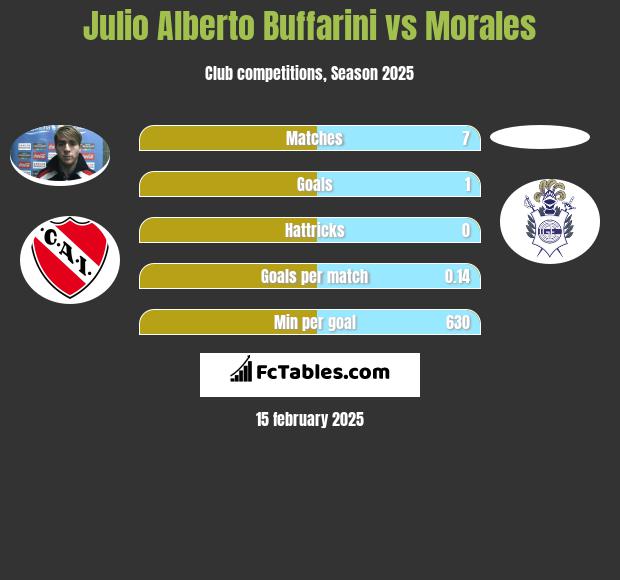 Julio Alberto Buffarini vs Morales h2h player stats