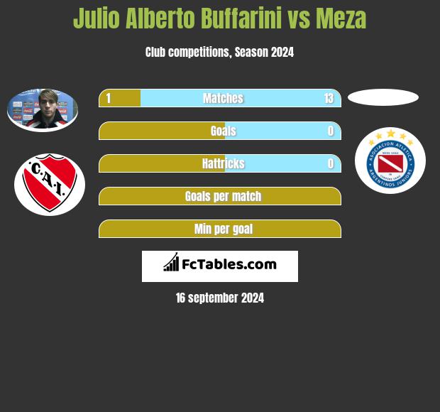 Julio Alberto Buffarini vs Meza h2h player stats