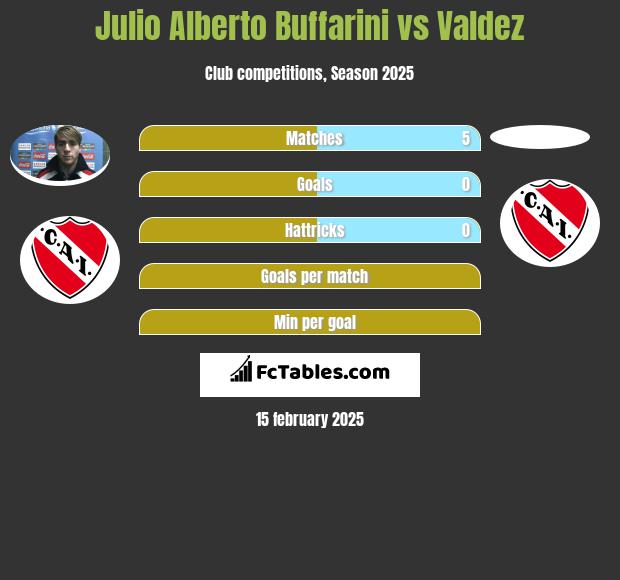 Julio Alberto Buffarini vs Valdez h2h player stats