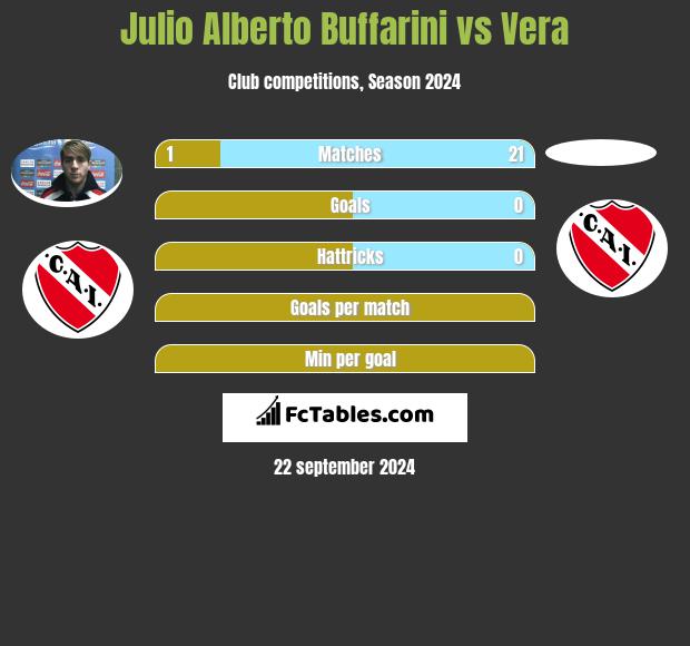 Julio Alberto Buffarini vs Vera h2h player stats