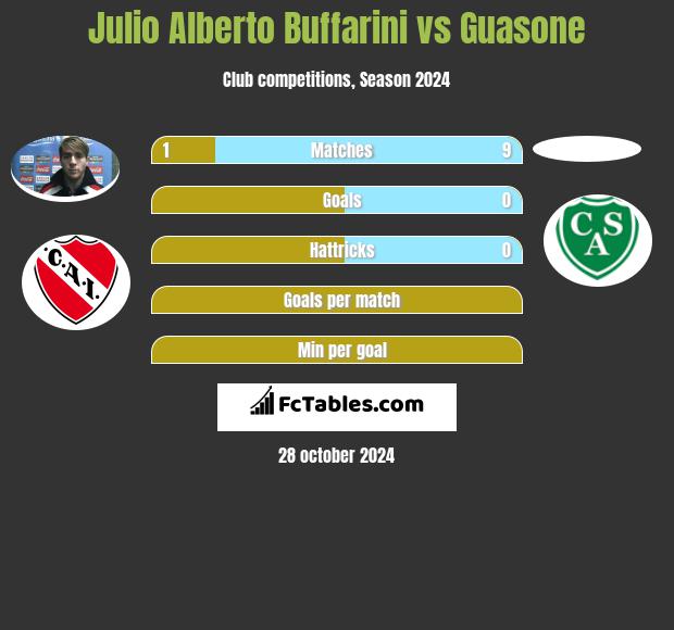 Julio Alberto Buffarini vs Guasone h2h player stats