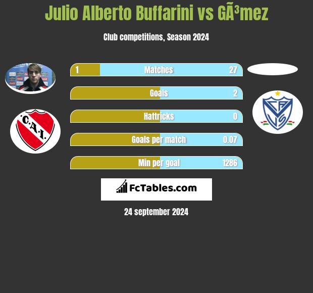 Julio Alberto Buffarini vs GÃ³mez h2h player stats