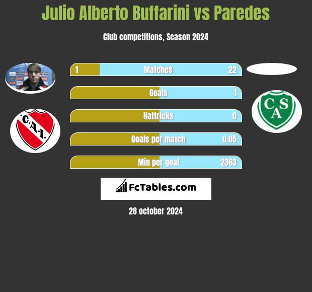 Julio Alberto Buffarini vs Paredes h2h player stats