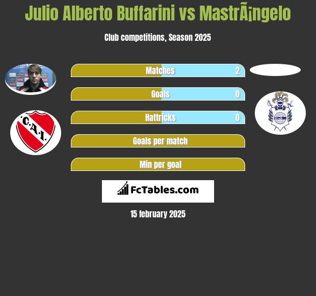 Julio Alberto Buffarini vs MastrÃ¡ngelo h2h player stats