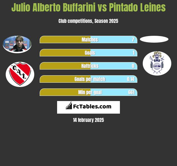 Julio Alberto Buffarini vs Pintado Leines h2h player stats