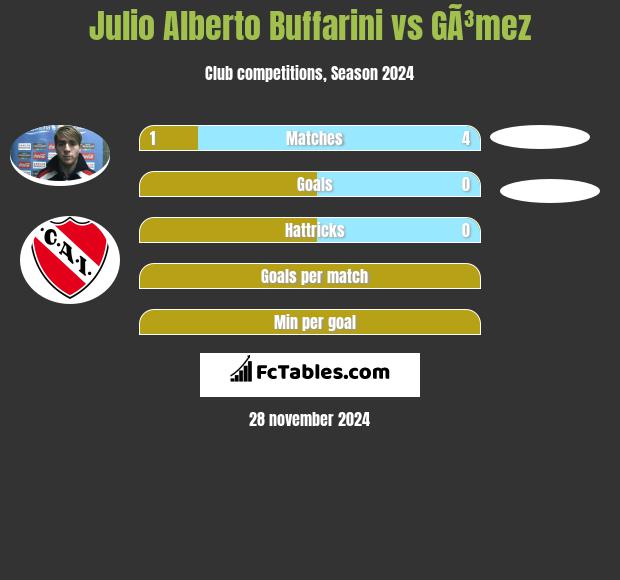 Julio Alberto Buffarini vs GÃ³mez h2h player stats