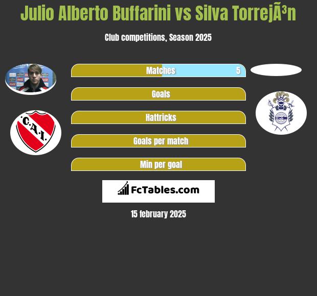 Julio Alberto Buffarini vs Silva TorrejÃ³n h2h player stats