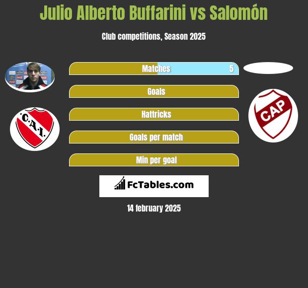 Julio Alberto Buffarini vs Salomón h2h player stats