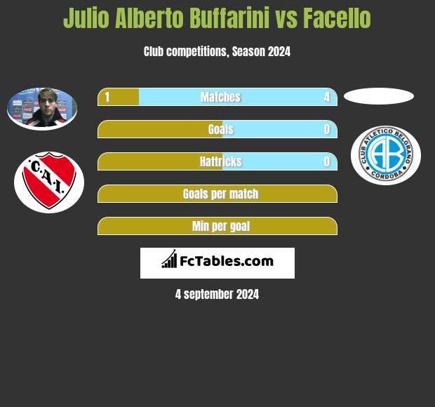 Julio Alberto Buffarini vs Facello h2h player stats