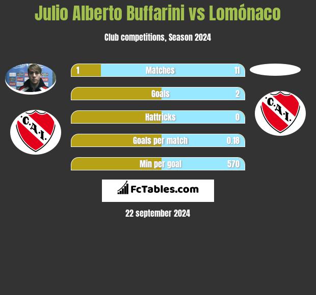 Julio Alberto Buffarini vs Lomónaco h2h player stats