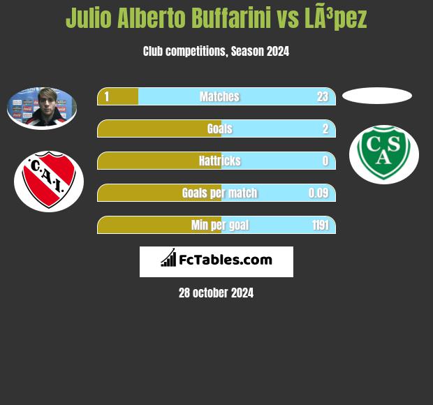 Julio Alberto Buffarini vs LÃ³pez h2h player stats