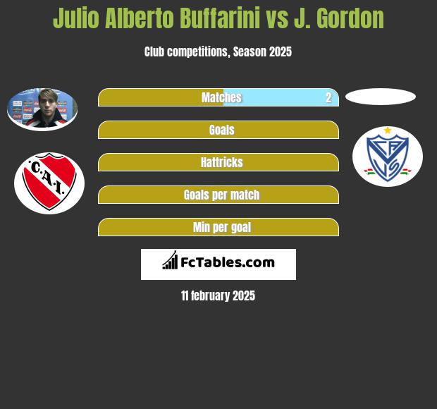 Julio Alberto Buffarini vs J. Gordon h2h player stats