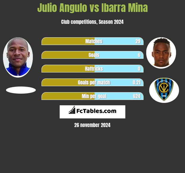 Julio Angulo vs Ibarra Mina h2h player stats