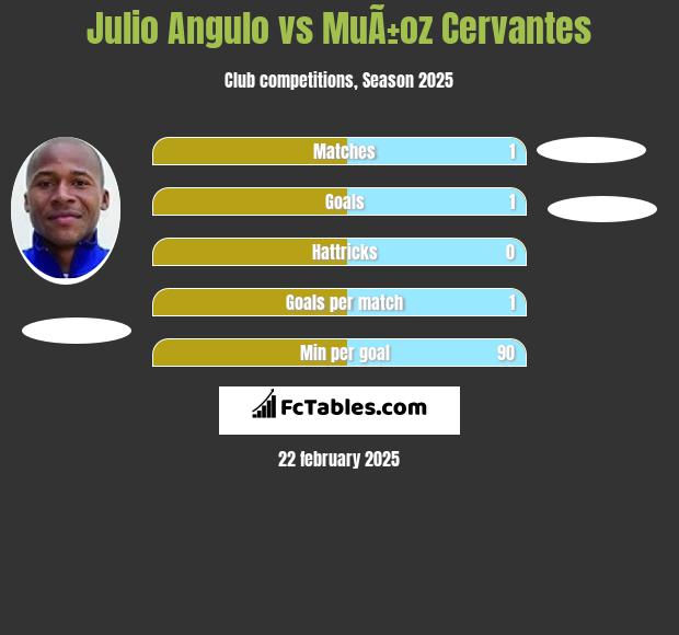 Julio Angulo vs MuÃ±oz Cervantes h2h player stats