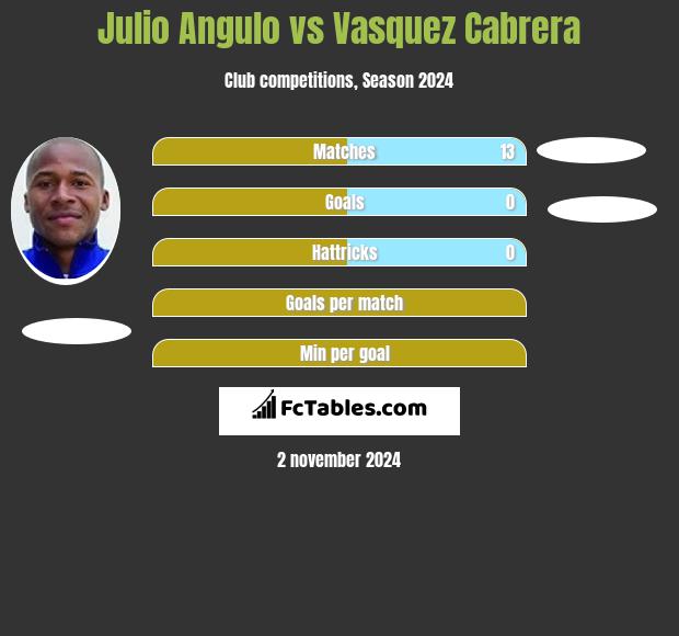 Julio Angulo vs Vasquez Cabrera h2h player stats