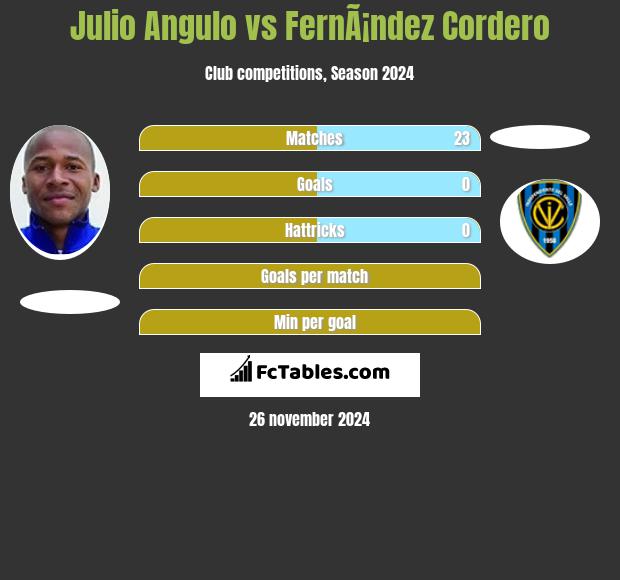 Julio Angulo vs FernÃ¡ndez Cordero h2h player stats