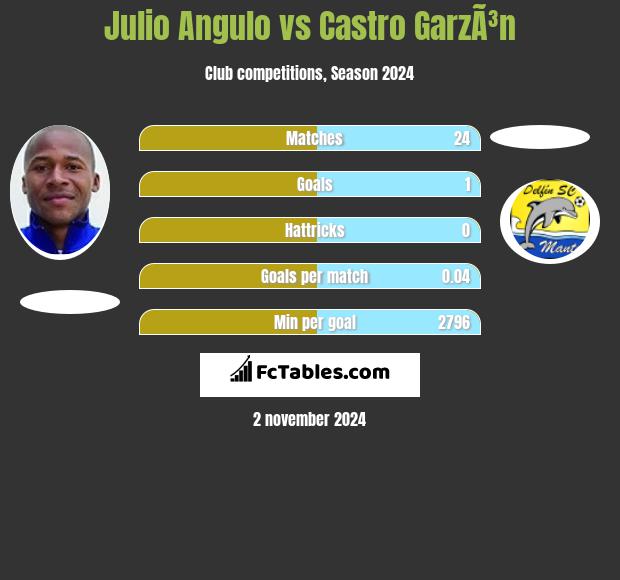 Julio Angulo vs Castro GarzÃ³n h2h player stats