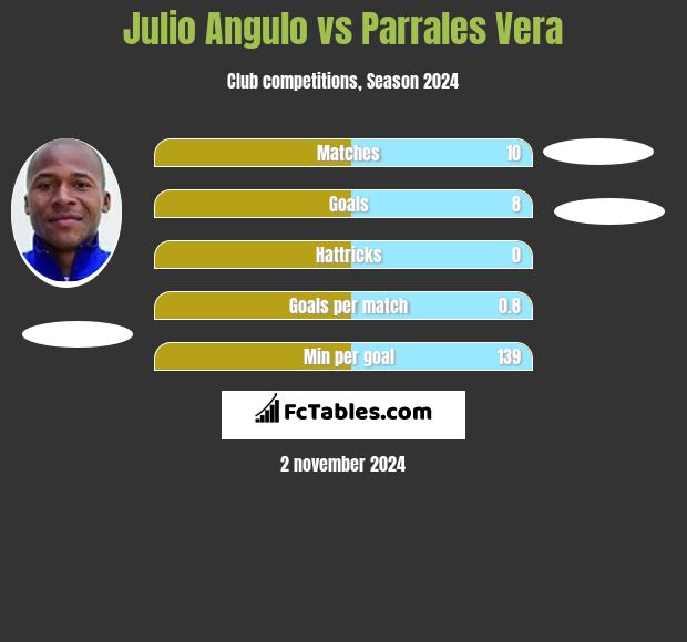 Julio Angulo vs Parrales Vera h2h player stats