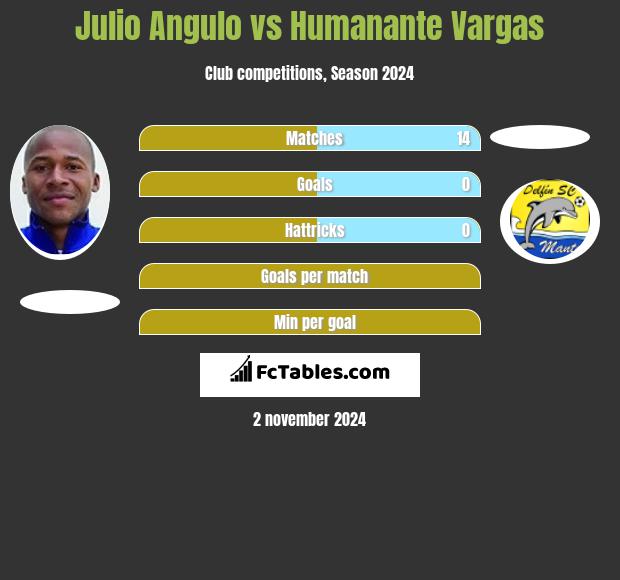 Julio Angulo vs Humanante Vargas h2h player stats