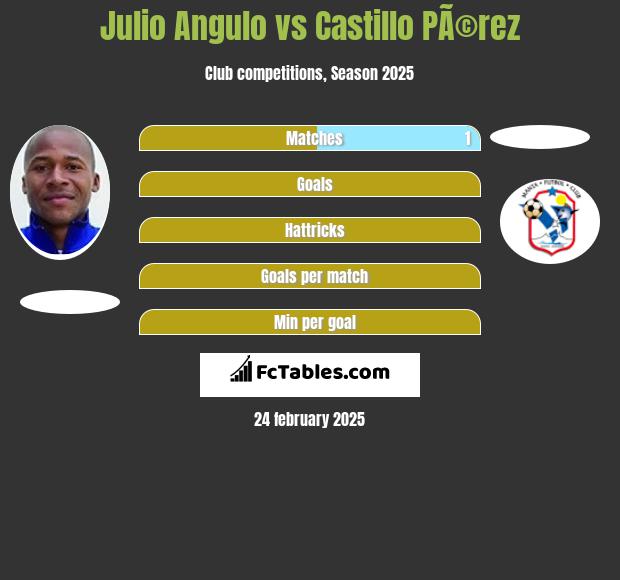 Julio Angulo vs Castillo PÃ©rez h2h player stats