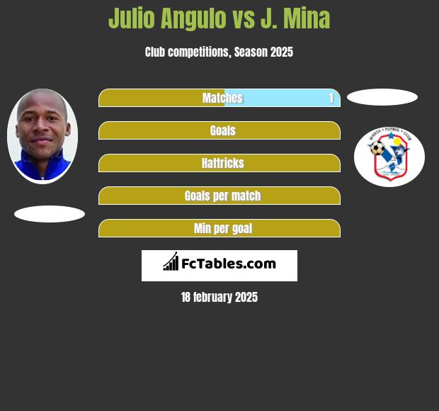 Julio Angulo vs J. Mina h2h player stats