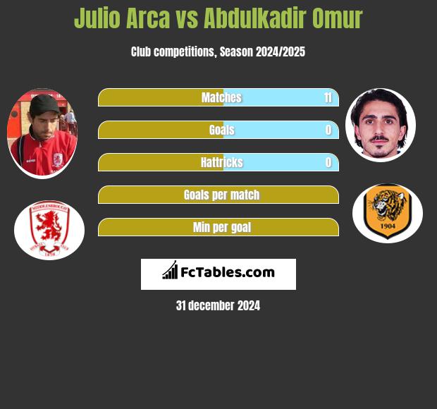 Julio Arca vs Abdulkadir Omur h2h player stats