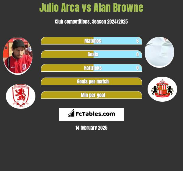 Julio Arca vs Alan Browne h2h player stats