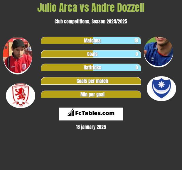 Julio Arca vs Andre Dozzell h2h player stats