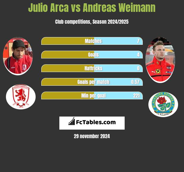 Julio Arca vs Andreas Weimann h2h player stats