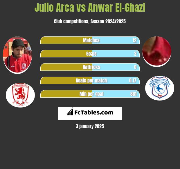 Julio Arca vs Anwar El-Ghazi h2h player stats