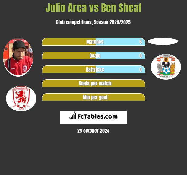 Julio Arca vs Ben Sheaf h2h player stats