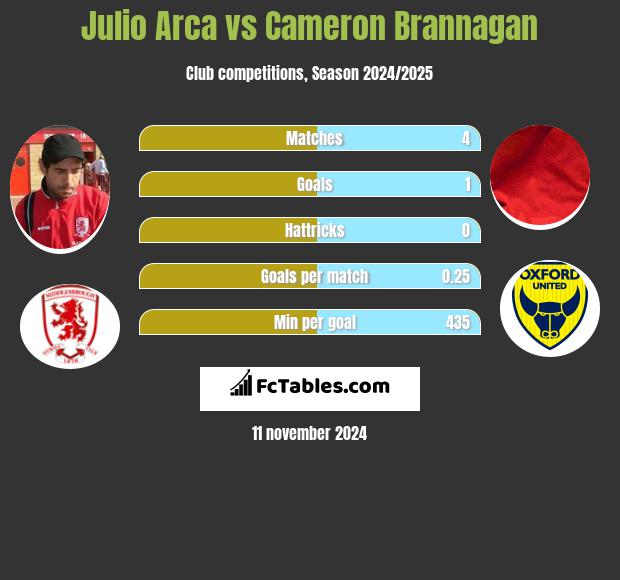 Julio Arca vs Cameron Brannagan h2h player stats